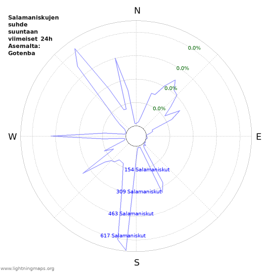 Graafit: Salamaniskujen suhde suuntaan