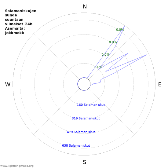 Graafit: Salamaniskujen suhde suuntaan