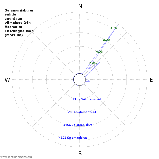 Graafit: Salamaniskujen suhde suuntaan