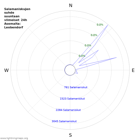 Graafit: Salamaniskujen suhde suuntaan