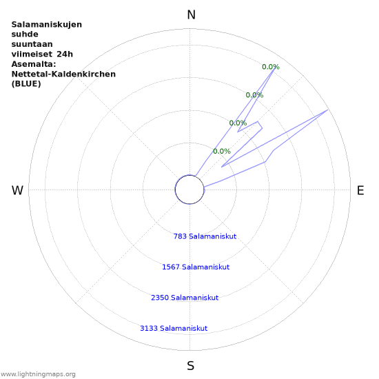 Graafit: Salamaniskujen suhde suuntaan