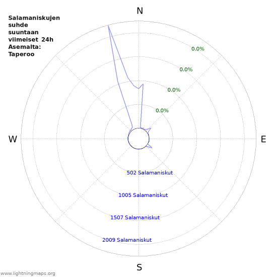 Graafit: Salamaniskujen suhde suuntaan