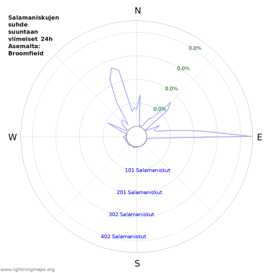 Graafit: Salamaniskujen suhde suuntaan