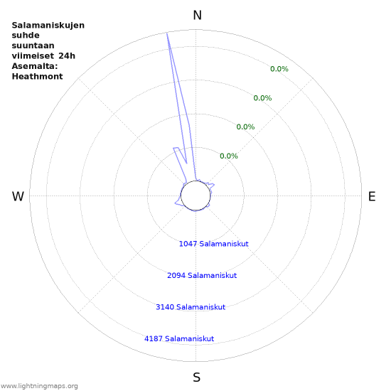 Graafit: Salamaniskujen suhde suuntaan