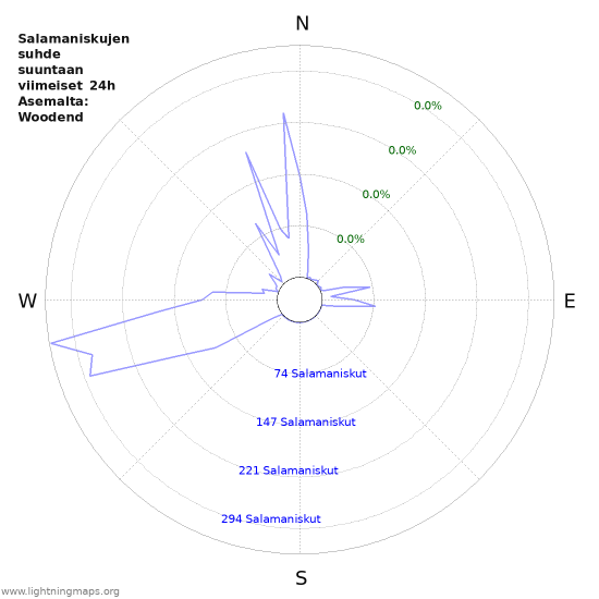 Graafit: Salamaniskujen suhde suuntaan