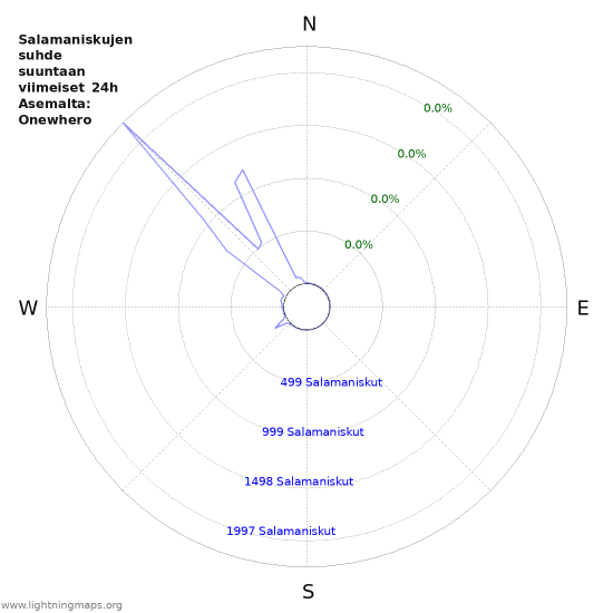 Graafit: Salamaniskujen suhde suuntaan