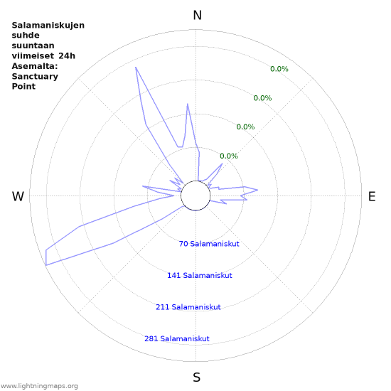 Graafit: Salamaniskujen suhde suuntaan