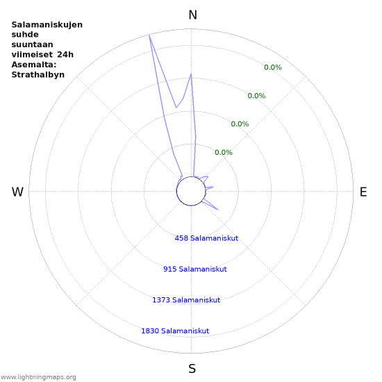 Graafit: Salamaniskujen suhde suuntaan