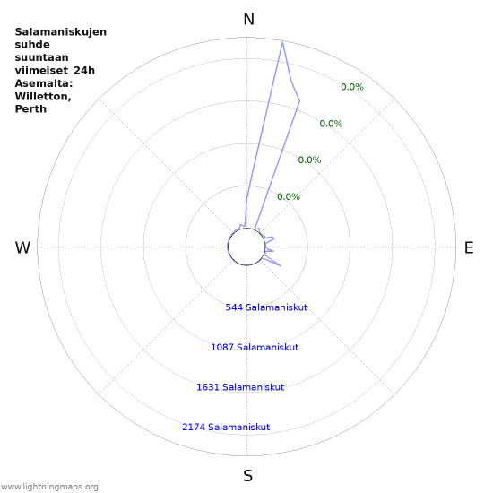 Graafit: Salamaniskujen suhde suuntaan