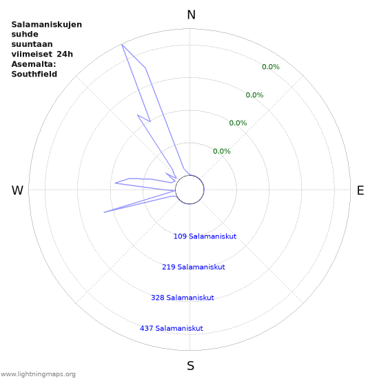 Graafit: Salamaniskujen suhde suuntaan