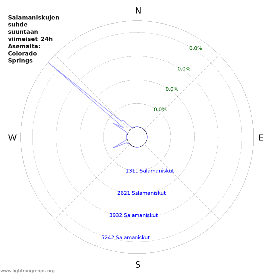 Graafit: Salamaniskujen suhde suuntaan