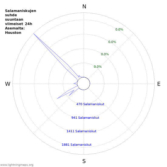 Graafit: Salamaniskujen suhde suuntaan