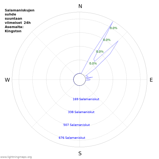 Graafit: Salamaniskujen suhde suuntaan