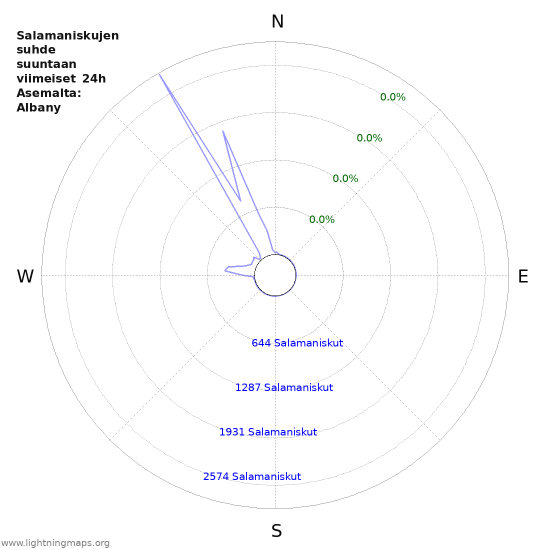 Graafit: Salamaniskujen suhde suuntaan