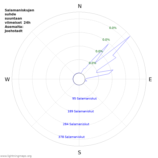 Graafit: Salamaniskujen suhde suuntaan