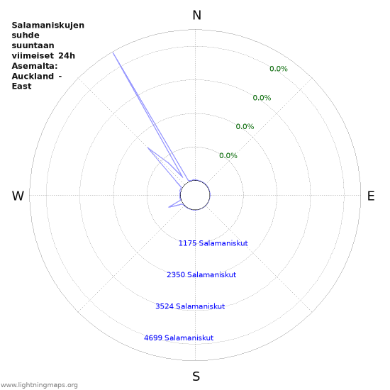 Graafit: Salamaniskujen suhde suuntaan