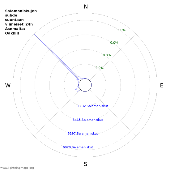 Graafit: Salamaniskujen suhde suuntaan