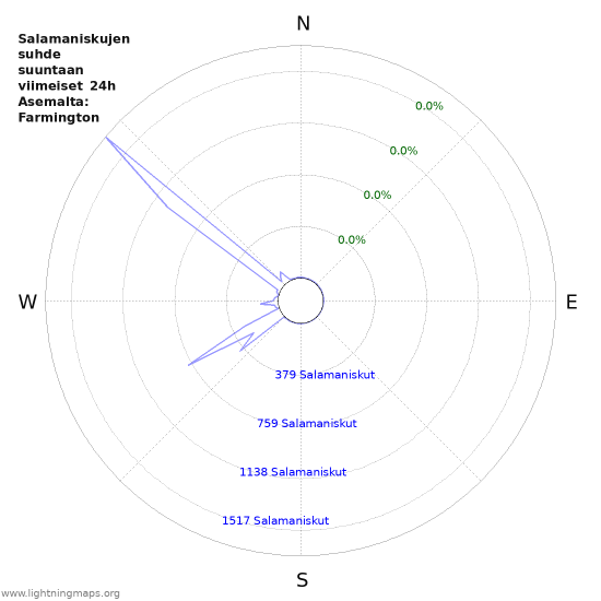 Graafit: Salamaniskujen suhde suuntaan