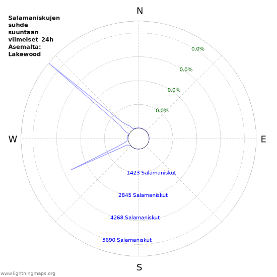 Graafit: Salamaniskujen suhde suuntaan