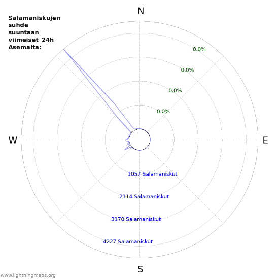 Graafit: Salamaniskujen suhde suuntaan