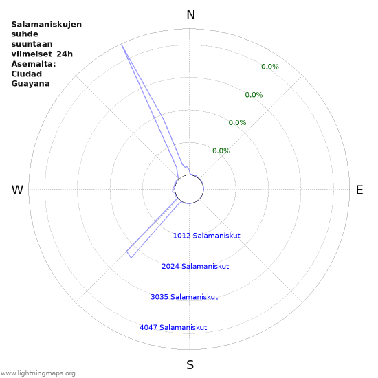 Graafit: Salamaniskujen suhde suuntaan