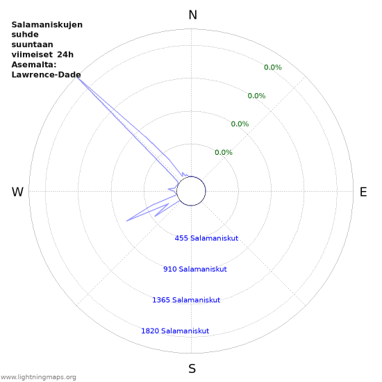 Graafit: Salamaniskujen suhde suuntaan