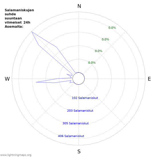 Graafit: Salamaniskujen suhde suuntaan