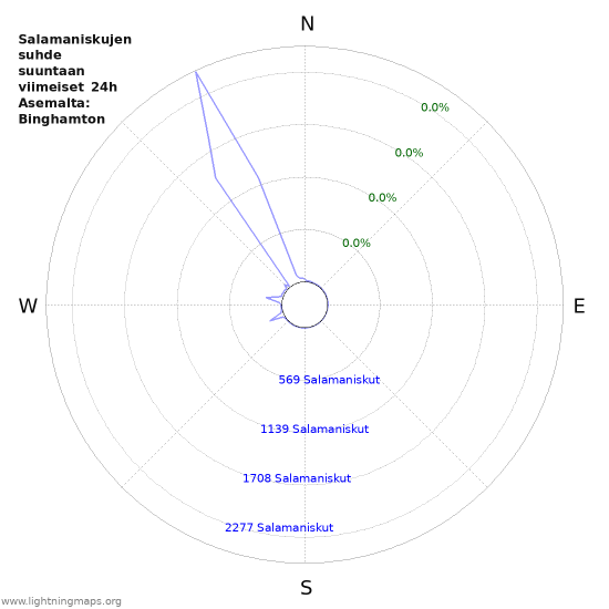 Graafit: Salamaniskujen suhde suuntaan