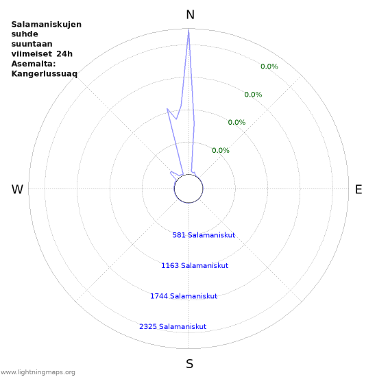 Graafit: Salamaniskujen suhde suuntaan