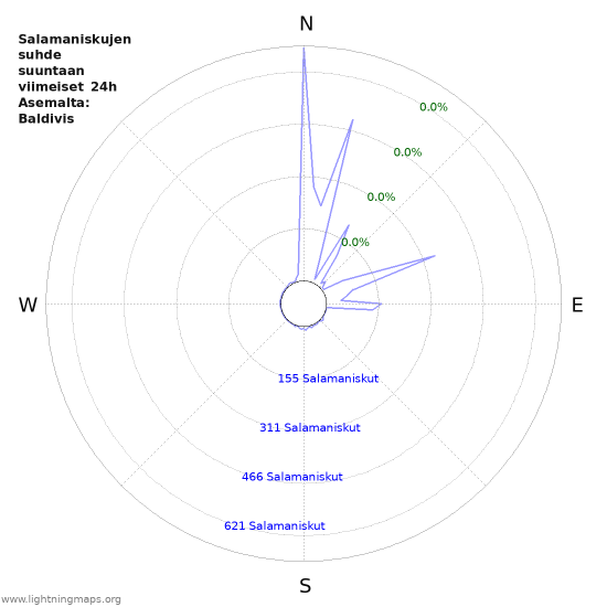 Graafit: Salamaniskujen suhde suuntaan