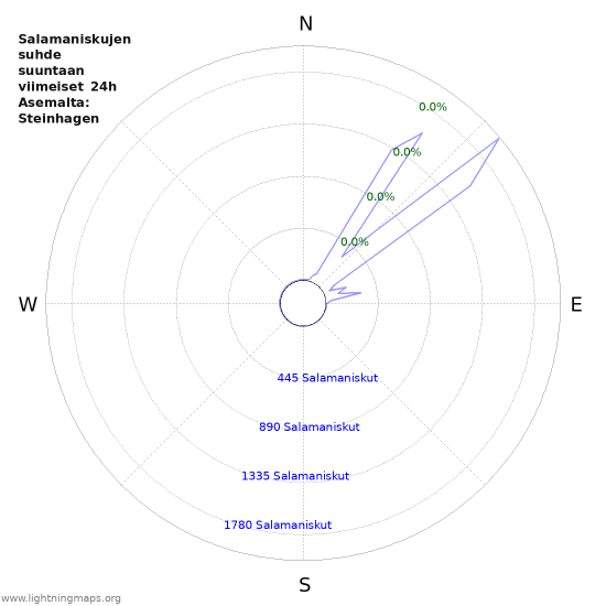 Graafit: Salamaniskujen suhde suuntaan