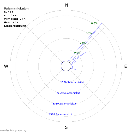 Graafit: Salamaniskujen suhde suuntaan