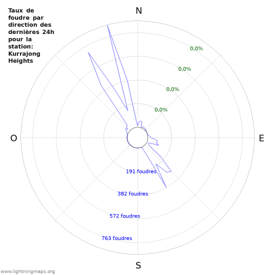 Graphes: Taux de foudre par direction