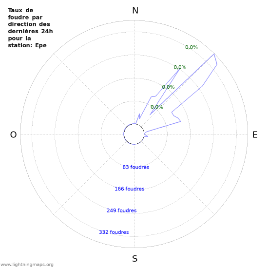 Graphes: Taux de foudre par direction