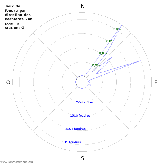 Graphes: Taux de foudre par direction