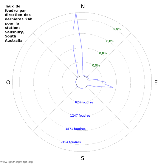 Graphes: Taux de foudre par direction