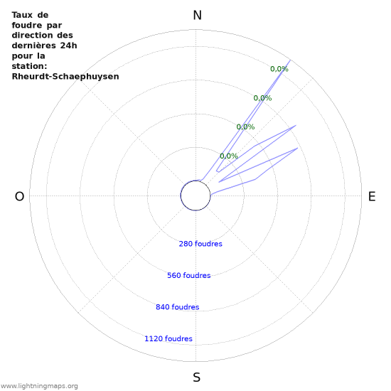 Graphes: Taux de foudre par direction