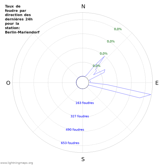 Graphes: Taux de foudre par direction