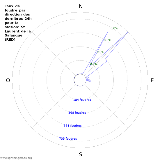 Graphes: Taux de foudre par direction