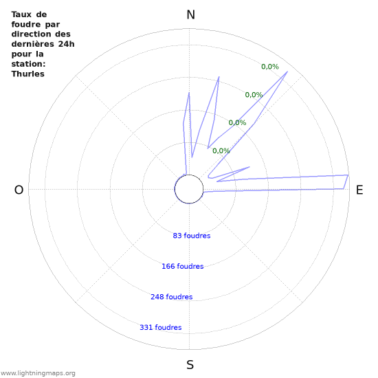 Graphes: Taux de foudre par direction