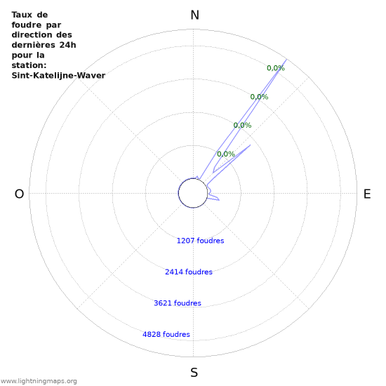 Graphes: Taux de foudre par direction