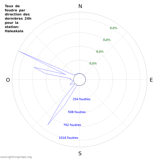 Graphes: Taux de foudre par direction