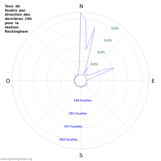 Graphes: Taux de foudre par direction