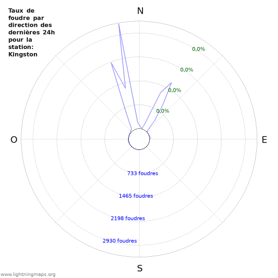 Graphes: Taux de foudre par direction