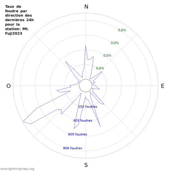 Graphes: Taux de foudre par direction