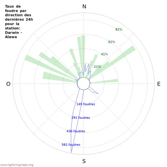 Graphes: Taux de foudre par direction