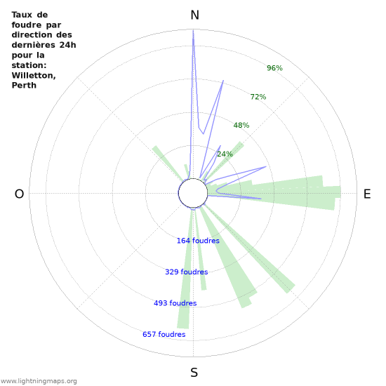 Graphes: Taux de foudre par direction