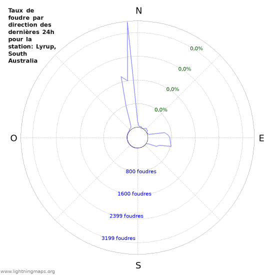 Graphes: Taux de foudre par direction