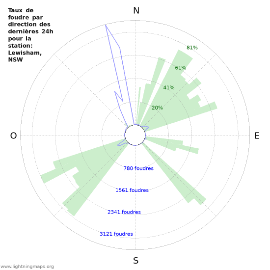 Graphes: Taux de foudre par direction