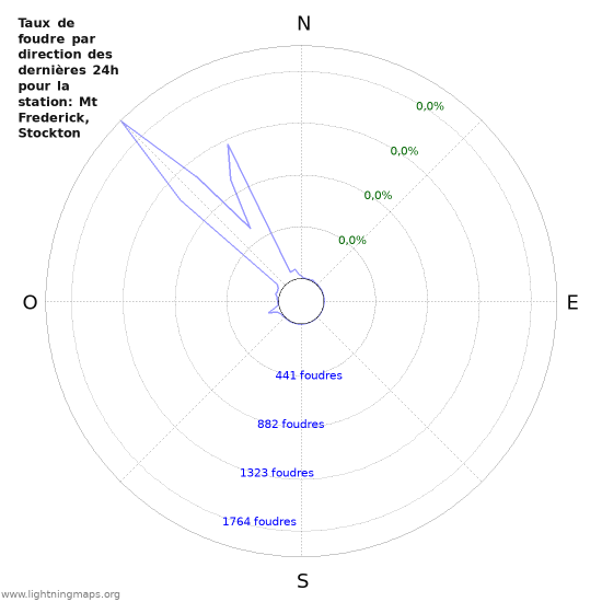 Graphes: Taux de foudre par direction